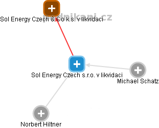 Sol Energy Czech s.r.o. v likvidaci - obrázek vizuálního zobrazení vztahů obchodního rejstříku