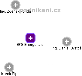 BFS Energo, a.s. - obrázek vizuálního zobrazení vztahů obchodního rejstříku