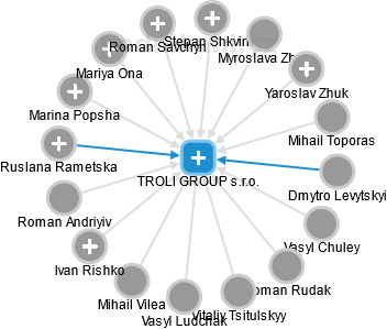 TROLI GROUP s.r.o. - obrázek vizuálního zobrazení vztahů obchodního rejstříku