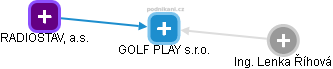 GOLF PLAY s.r.o. - obrázek vizuálního zobrazení vztahů obchodního rejstříku