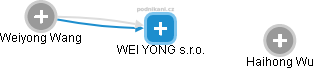 WEI YONG s.r.o. - obrázek vizuálního zobrazení vztahů obchodního rejstříku