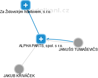 ALPHA PARTS, spol. s r.o. - obrázek vizuálního zobrazení vztahů obchodního rejstříku