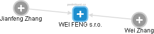 WEI FENG s.r.o. - obrázek vizuálního zobrazení vztahů obchodního rejstříku