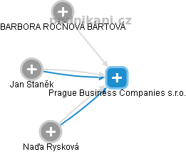 Prague Business Companies s.r.o. - obrázek vizuálního zobrazení vztahů obchodního rejstříku
