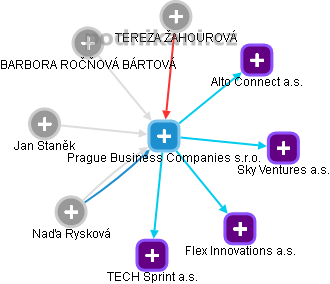 Prague Business Companies s.r.o. - obrázek vizuálního zobrazení vztahů obchodního rejstříku