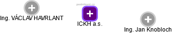 ICKH a.s. - obrázek vizuálního zobrazení vztahů obchodního rejstříku
