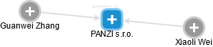 PANZI s.r.o. - obrázek vizuálního zobrazení vztahů obchodního rejstříku