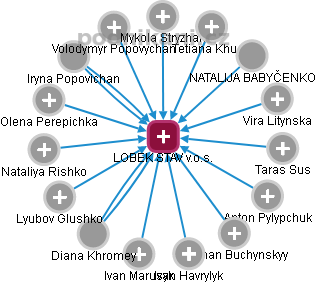 LOBEK STAV v.o.s. - obrázek vizuálního zobrazení vztahů obchodního rejstříku