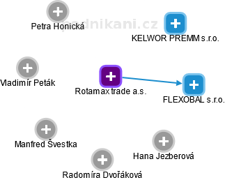 Rotamax trade a.s. - obrázek vizuálního zobrazení vztahů obchodního rejstříku