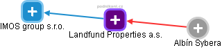 Landfund Properties a.s. - obrázek vizuálního zobrazení vztahů obchodního rejstříku