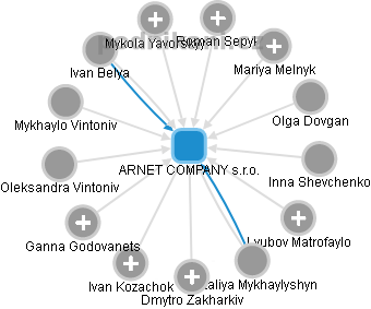 ARNET COMPANY s.r.o. - obrázek vizuálního zobrazení vztahů obchodního rejstříku