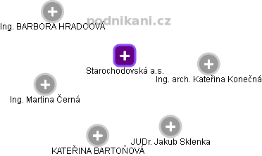 Starochodovská a.s. - obrázek vizuálního zobrazení vztahů obchodního rejstříku