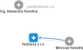 Noblesa s.r.o. - obrázek vizuálního zobrazení vztahů obchodního rejstříku