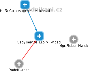 Sady service s.r.o. v likvidaci - obrázek vizuálního zobrazení vztahů obchodního rejstříku