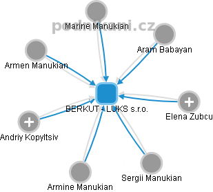 BERKUT - LUKS s.r.o. - obrázek vizuálního zobrazení vztahů obchodního rejstříku