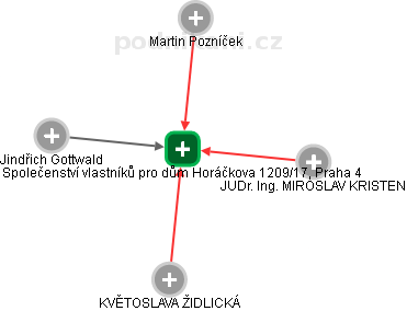 Společenství vlastníků pro dům Horáčkova 1209/17, Praha 4 - obrázek vizuálního zobrazení vztahů obchodního rejstříku