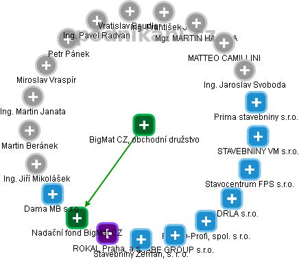 BigMat CZ, obchodní družstvo - obrázek vizuálního zobrazení vztahů obchodního rejstříku