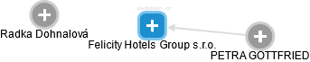 Felicity Hotels Group s.r.o. - obrázek vizuálního zobrazení vztahů obchodního rejstříku