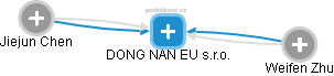 DONG NAN EU s.r.o. - obrázek vizuálního zobrazení vztahů obchodního rejstříku