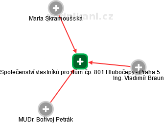 Společenství vlastníků pro dům čp. 801 Hlubočepy - Praha 5 - obrázek vizuálního zobrazení vztahů obchodního rejstříku