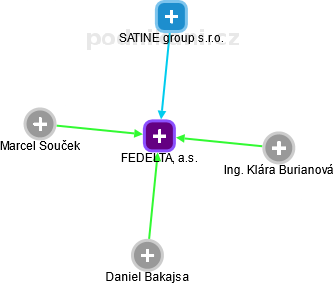 FEDELTA, a.s. - obrázek vizuálního zobrazení vztahů obchodního rejstříku