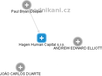 Hagen Human Capital s.r.o. - obrázek vizuálního zobrazení vztahů obchodního rejstříku
