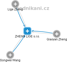 ZHENG LIGE s.r.o. - obrázek vizuálního zobrazení vztahů obchodního rejstříku
