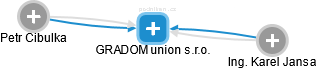 GRADOM union s.r.o. - obrázek vizuálního zobrazení vztahů obchodního rejstříku