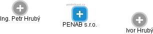 PENAB s.r.o. - obrázek vizuálního zobrazení vztahů obchodního rejstříku
