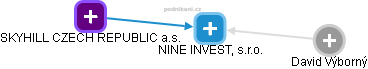 NINE INVEST, s.r.o. - obrázek vizuálního zobrazení vztahů obchodního rejstříku
