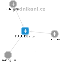 FU JU DE s.r.o. - obrázek vizuálního zobrazení vztahů obchodního rejstříku