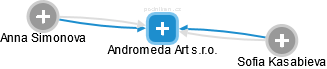 Andromeda Art s.r.o. - obrázek vizuálního zobrazení vztahů obchodního rejstříku