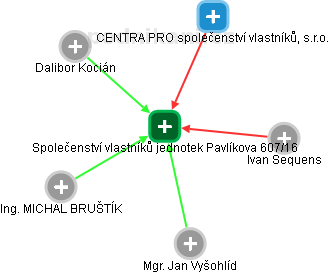 Společenství vlastníků jednotek Pavlíkova 607/16 - obrázek vizuálního zobrazení vztahů obchodního rejstříku