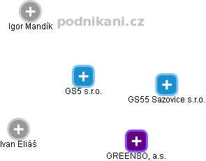 GS5 s.r.o. - obrázek vizuálního zobrazení vztahů obchodního rejstříku