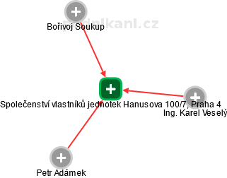 Společenství vlastníků jednotek Hanusova 100/7, Praha 4 - obrázek vizuálního zobrazení vztahů obchodního rejstříku