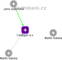 Centigen a.s. - obrázek vizuálního zobrazení vztahů obchodního rejstříku