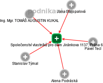 Společenství vlastníků pro dům Jiránkova 1137, Praha 6 - obrázek vizuálního zobrazení vztahů obchodního rejstříku