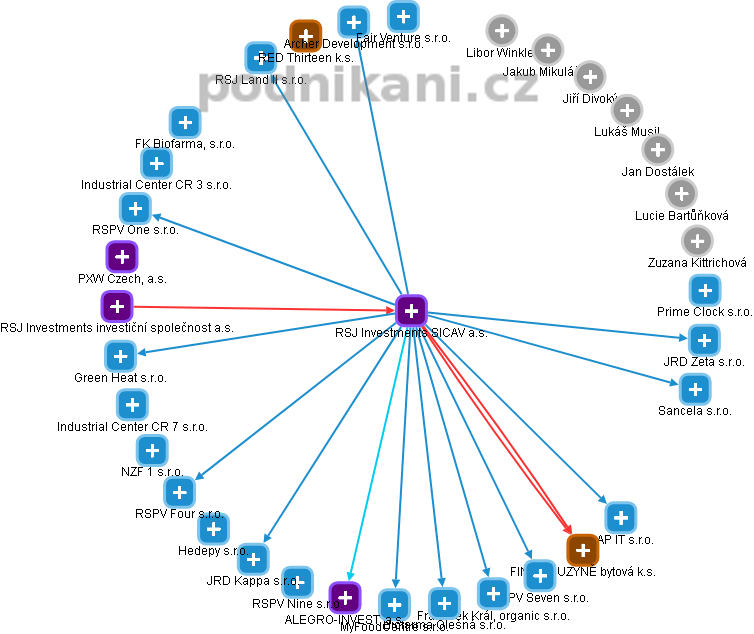 RSJ Investments SICAV a.s. - obrázek vizuálního zobrazení vztahů obchodního rejstříku