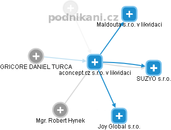 aconcept.cz s.r.o. v likvidaci - obrázek vizuálního zobrazení vztahů obchodního rejstříku