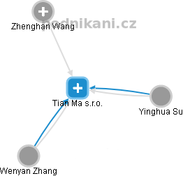 Tian Ma s.r.o. - obrázek vizuálního zobrazení vztahů obchodního rejstříku