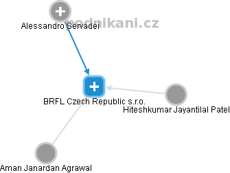 BRFL Czech Republic s.r.o. - obrázek vizuálního zobrazení vztahů obchodního rejstříku