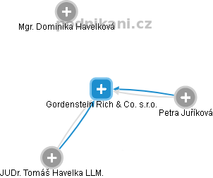 Gordenstein Rich & Co. s.r.o. - obrázek vizuálního zobrazení vztahů obchodního rejstříku
