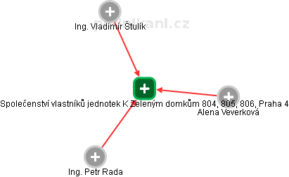 Společenství vlastníků jednotek K Zeleným domkům 804, 805, 806, Praha 4 - obrázek vizuálního zobrazení vztahů obchodního rejstříku