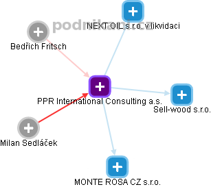 PPR International Consulting a.s. - obrázek vizuálního zobrazení vztahů obchodního rejstříku