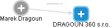 DRAGOUN 360 s.r.o. - obrázek vizuálního zobrazení vztahů obchodního rejstříku