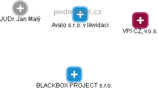 Avalo s.r.o. v likvidaci - obrázek vizuálního zobrazení vztahů obchodního rejstříku