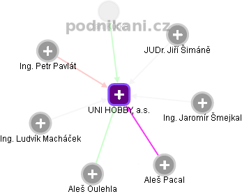 UNI HOBBY, a.s. - obrázek vizuálního zobrazení vztahů obchodního rejstříku