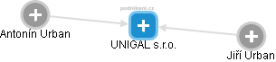UNIGAL s.r.o. - obrázek vizuálního zobrazení vztahů obchodního rejstříku