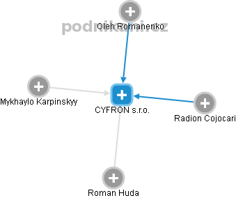 CYFRON s.r.o. - obrázek vizuálního zobrazení vztahů obchodního rejstříku