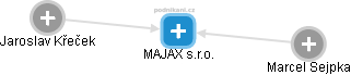 MAJAX s.r.o. - obrázek vizuálního zobrazení vztahů obchodního rejstříku